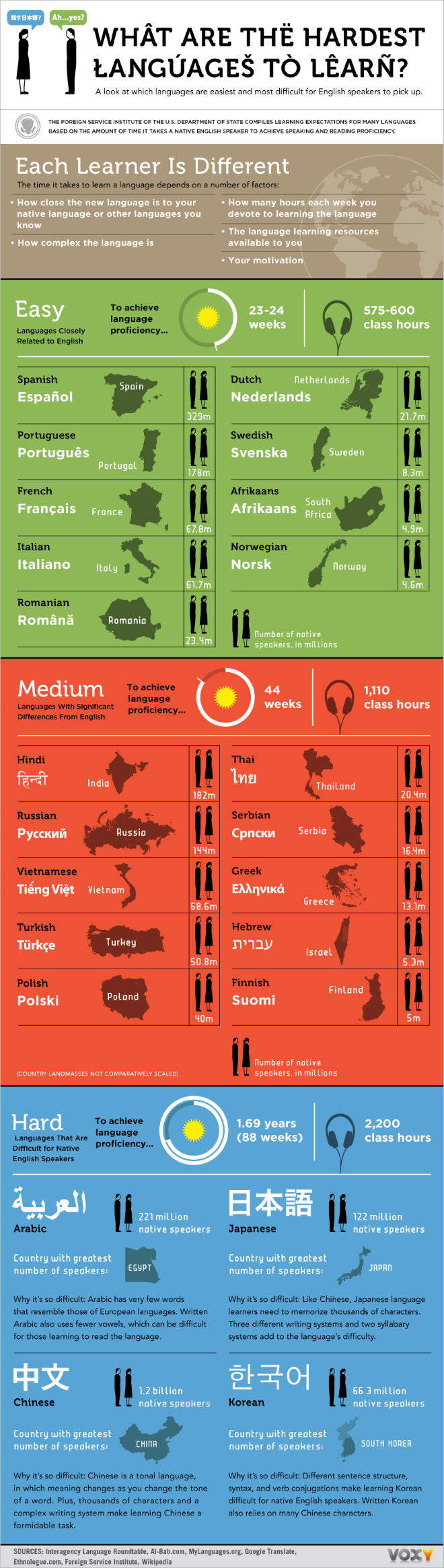 Easiest and Toughest Languages Infographic
