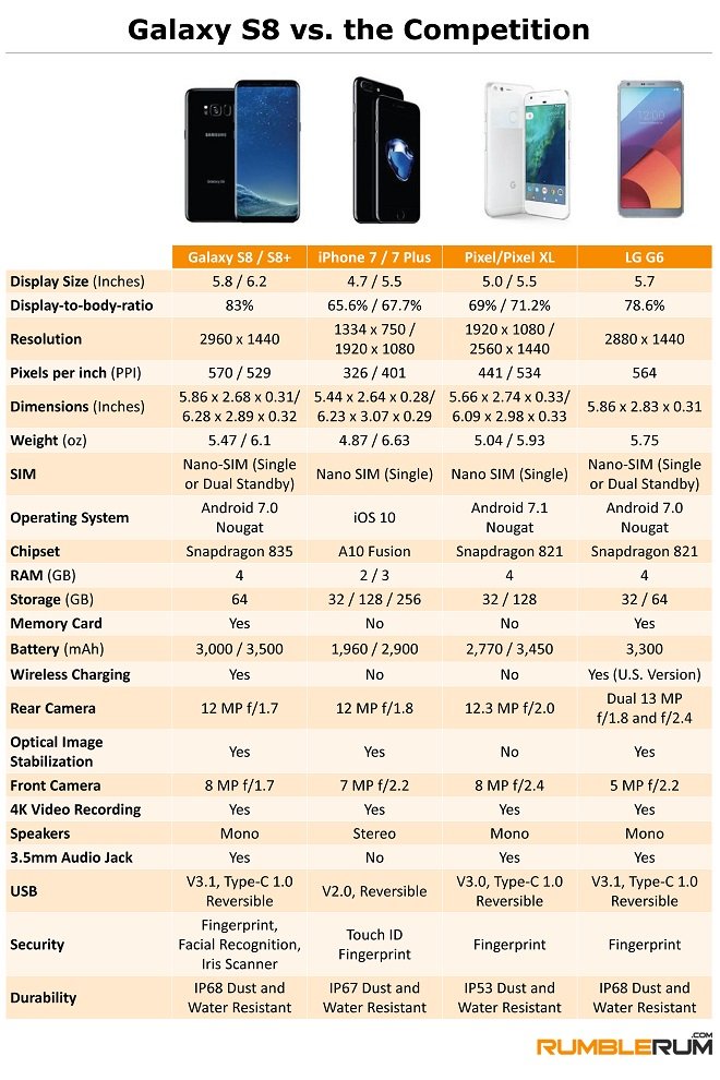 Samsung Galaxy s8 vs. the Comparison