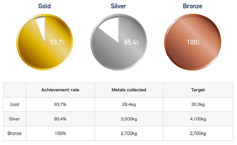 Tokyo 2020 Olympic Medals 1