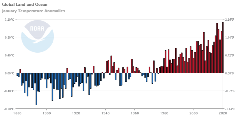 January 2020 Global Warming