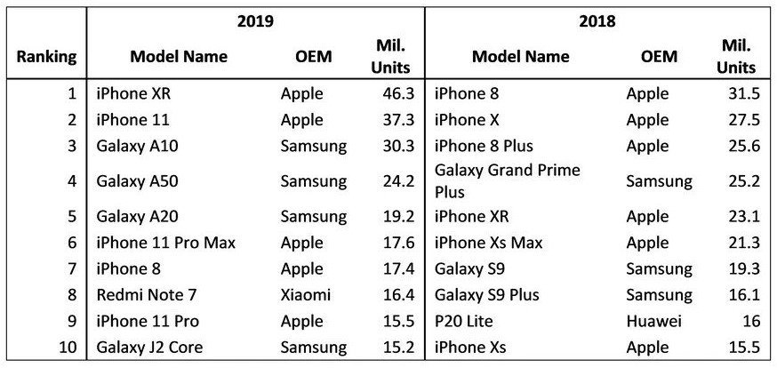 Best Selling Phones 1 1