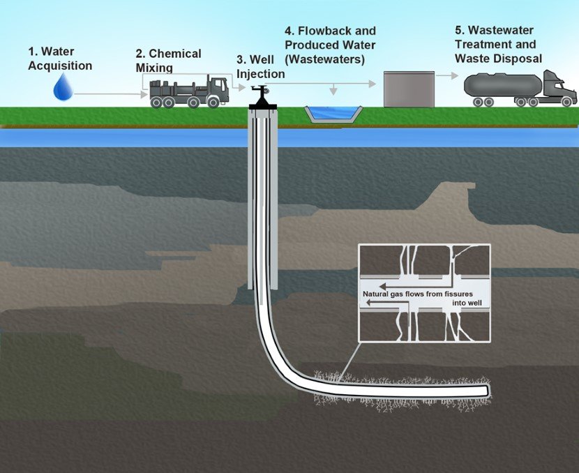 Fracking is a new way to make oil and gas revenues