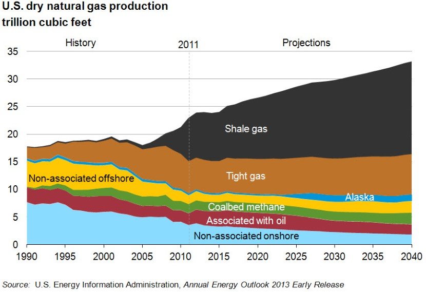 Fracking is a new way to make oil and gas revenues