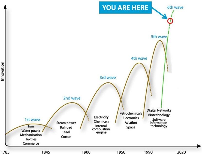 Innovation growth