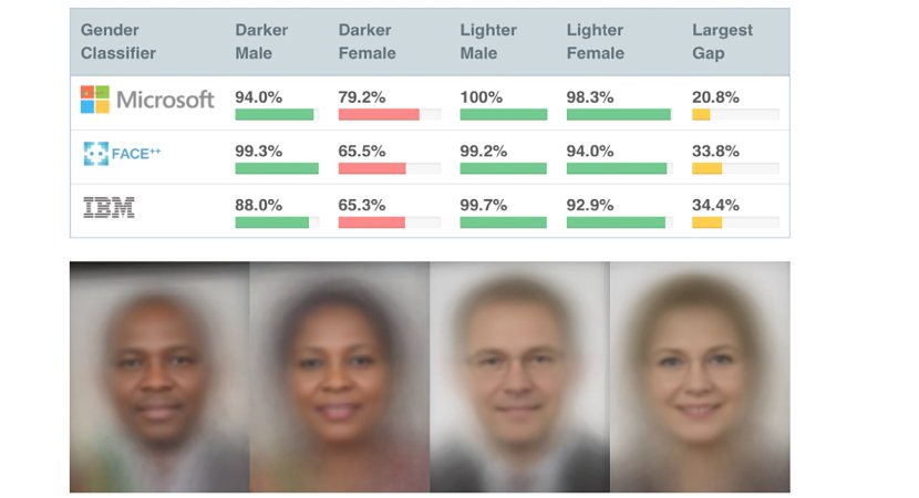 Facial Recognition