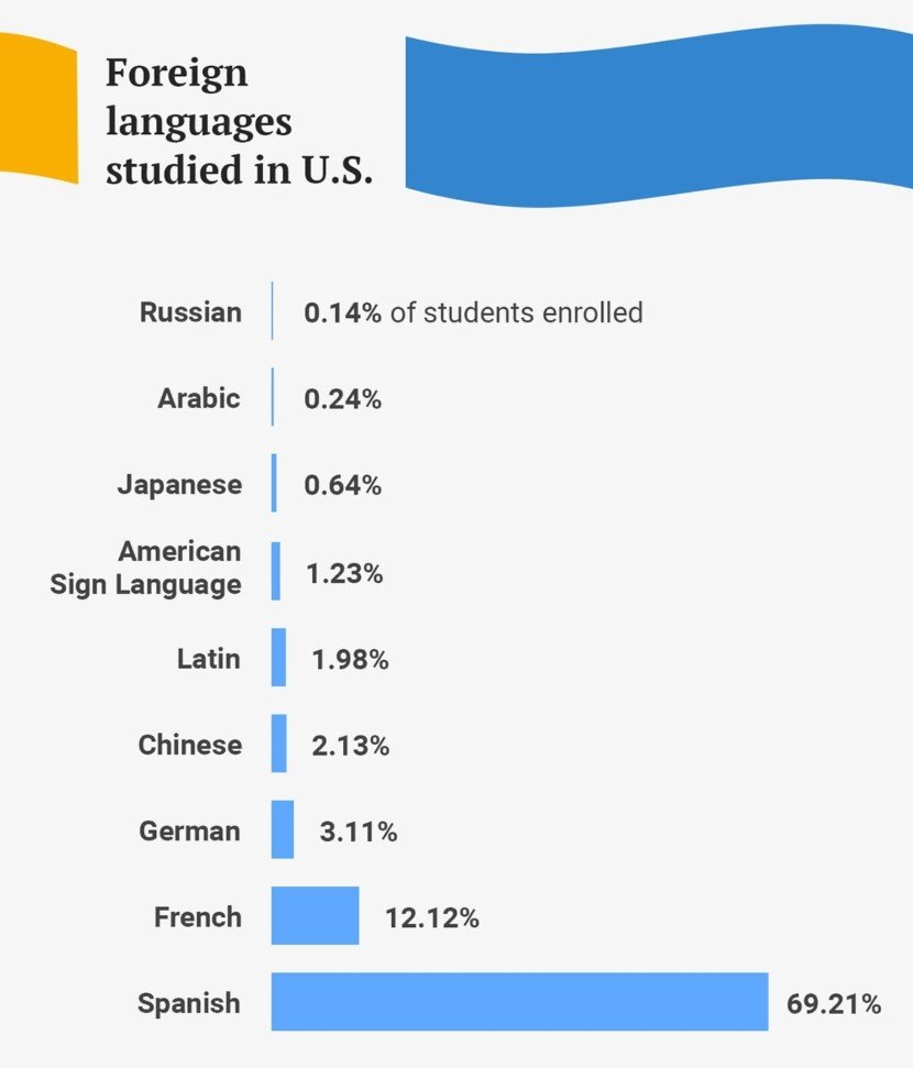 Most spoken languages in the world