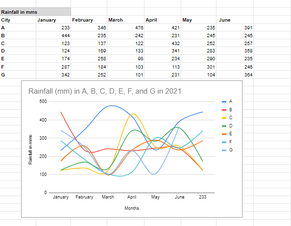 G2 - Google Sheets graphs
