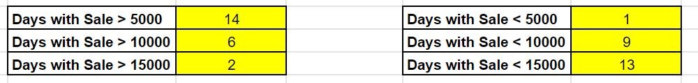COUNTIF Google Sheets 9