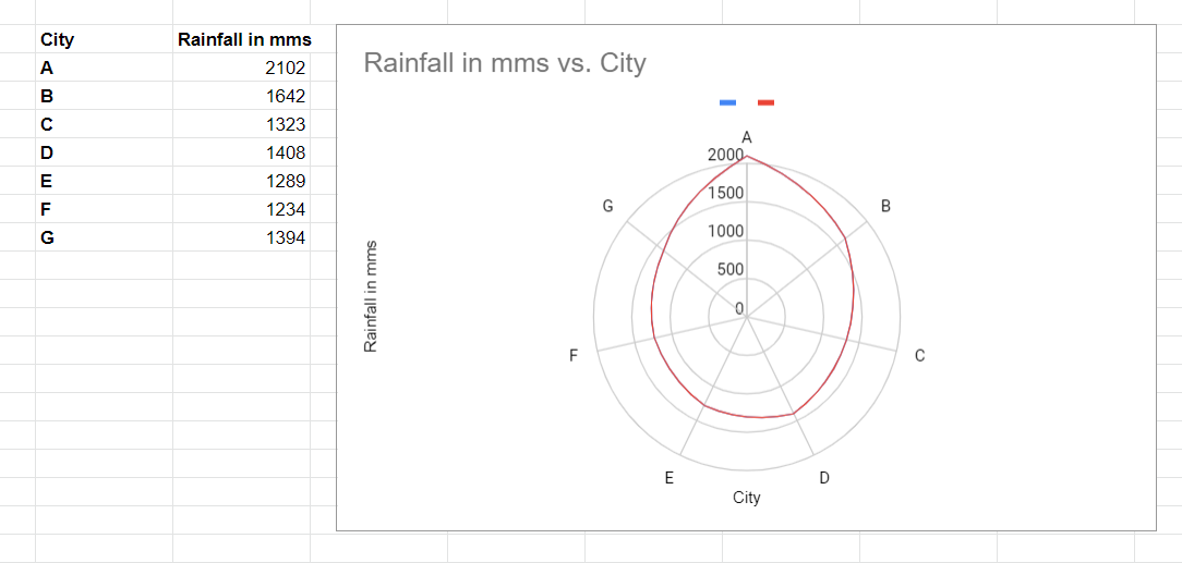 how to make a graph in google sheets 2