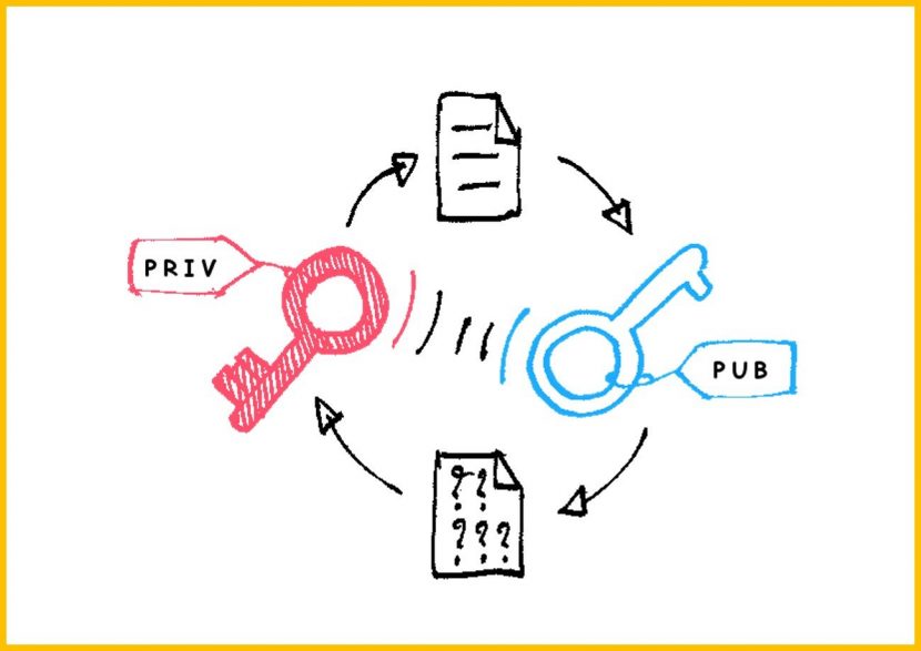 A closed cycle of Private Key to Paper to Public key to Encrypted paper.