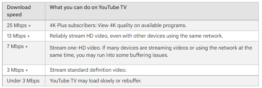 youtube tv keeps buffering